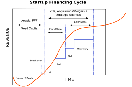 Late Stage Startup financing cycle | Award Winning Investment Bank